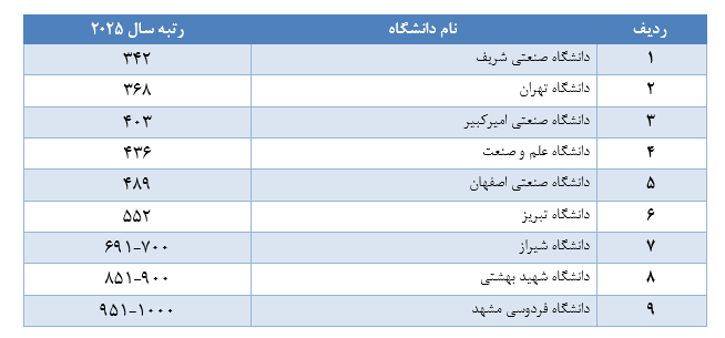 شریف همچنان برترین دانشگاه ایران در رتبه‌بندی QS