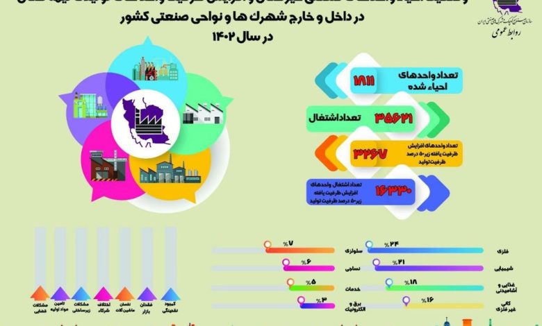 احیای ۵۰۰۰ بنگاه صنعتی راکد و نیمه‌راکد در سال 1402