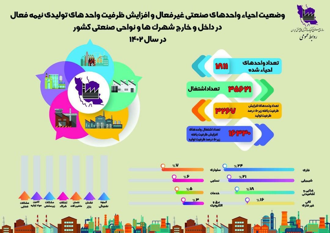 احیای ۵۰۰۰ بنگاه صنعتی راکد و نیمهراکد در سال 1402