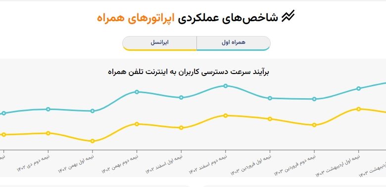 لاجوردی: سرعت اینترنت ۲۰ درصد افزایش یافته است