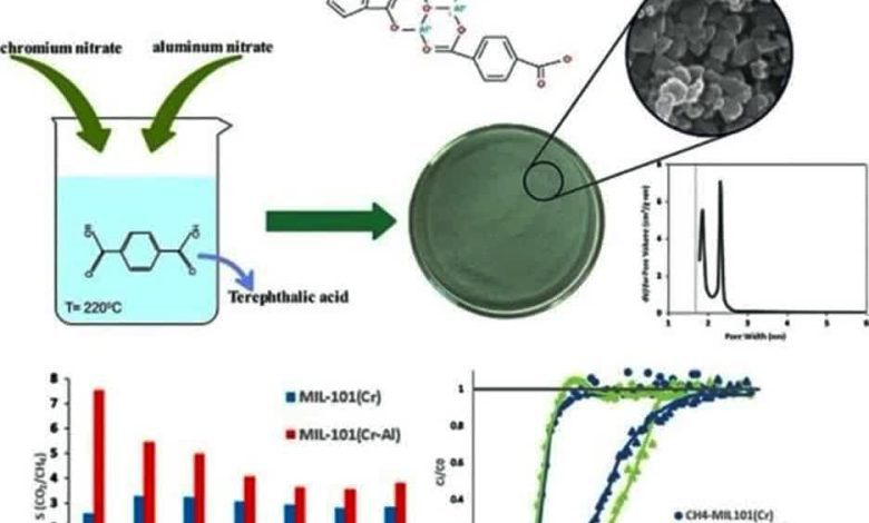 طراحی جاذب‌های جدید برای افزایش بازدهی در جذب آلاینده‌ها