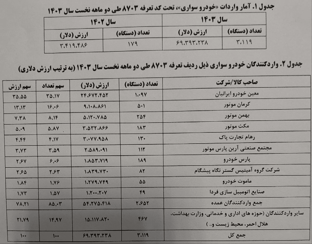 جدول آمار