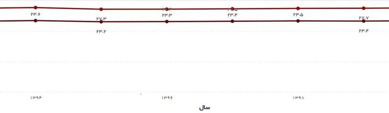 مهم‌ترین چالش پیش روی جوانان برای ازدواج