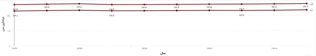 مهم‌ترین چالش پیش روی جوانان برای ازدواج