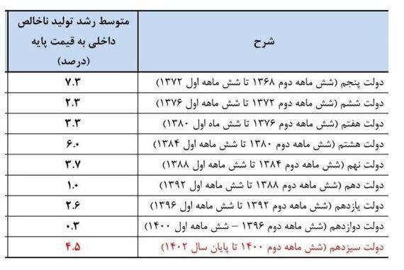 جدول تولید ناخالص