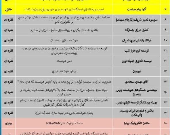 ارزیابی فعالان حوزه بهینهسازی مصرف انرژی اعلام شد