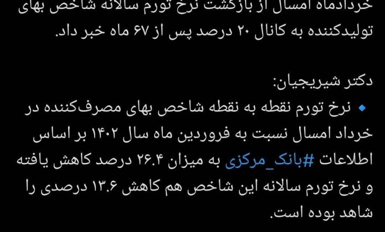 برای نخستین بار نرخ تورم تولیدکننده بعد از گذشت ۶۷ ماه وارد کانال ۲۰ درصد شد 