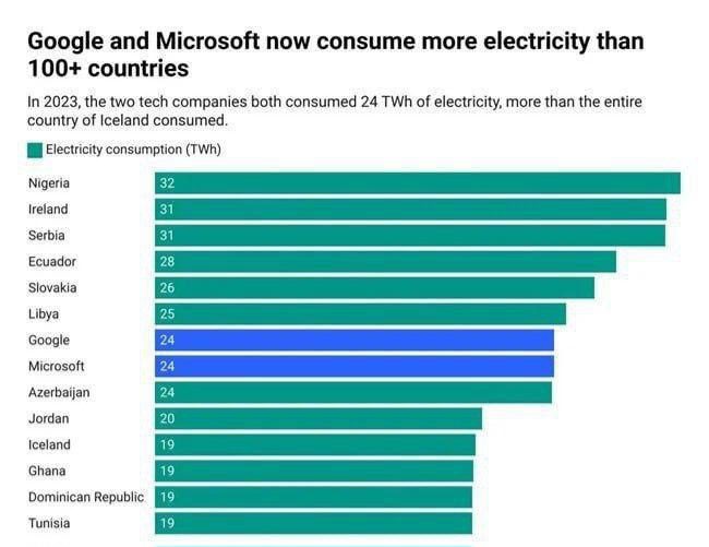 هوش‌مصنوعی کار دست گوگل و مایکروسافت داد
