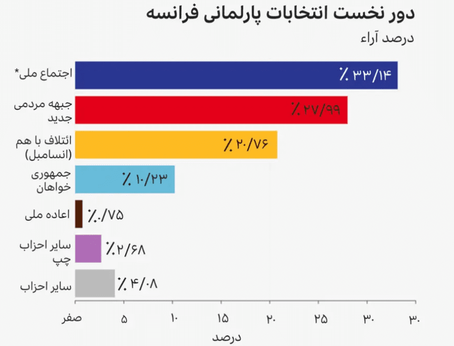 نتایج شمارش آرا در مرحله اول