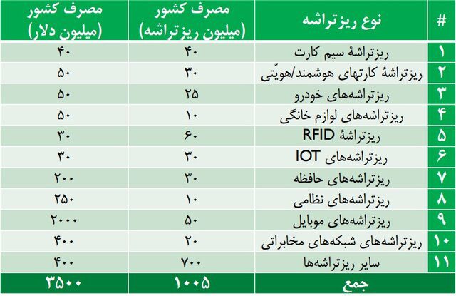 مصرف سالانه ۱۰۰۵ میلیون ریزتراشه در ایران/فرصتهای توسعه میکروالکترونیک