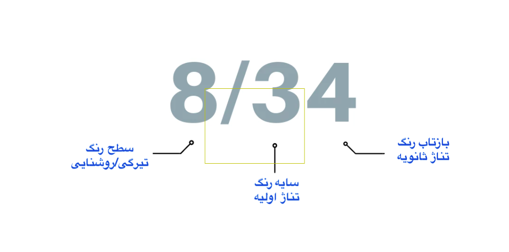 سیستم شماره گذاری رنگ مو