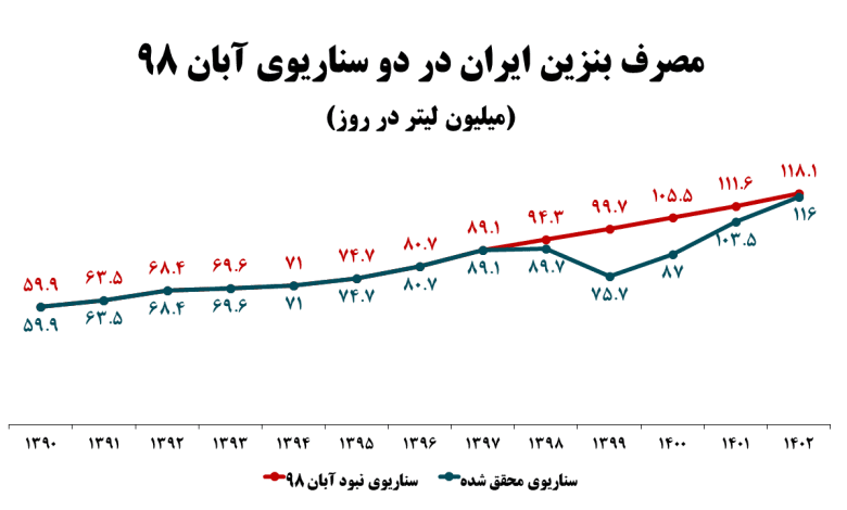 قیصری: شوک‌درمانی کمکی به کنترل مصرف بنزین نمی‌کند/ توسعه حمل‌ونقل عمومی و واردات خودرو‌های کم‌مصرف ضروری است