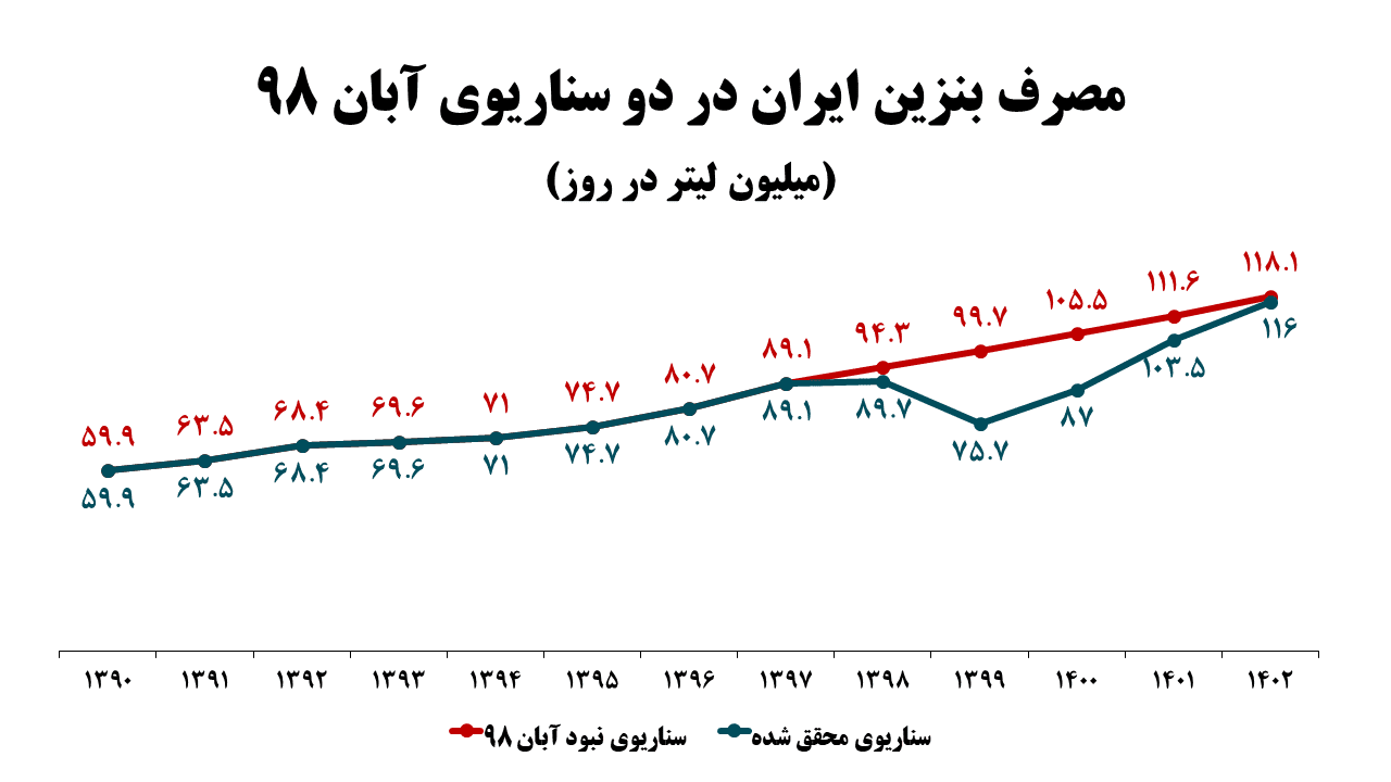 قیصری: شوک‌درمانی کمکی به کنترل مصرف بنزین نمی‌کند/ توسعه حمل‌ونقل عمومی و واردات خودرو‌های کم‌مصرف ضروری است