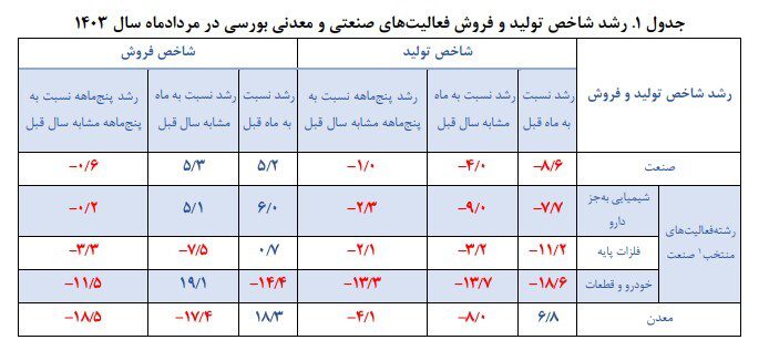 افت ۱۳.۷ درصدی تولید خودرو و قطعات در شرکت‌های بورسی طی یک سال گذشته