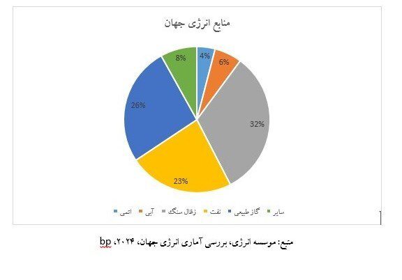 منابع انرژی جهان