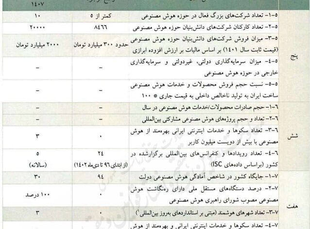 هدف‌گذاری‌های هوش مصنوعی بدون مشخص بودن وضع موجود و مطلوب/تقاضای بازنگری سند ملی در کمترین زمان ممکن