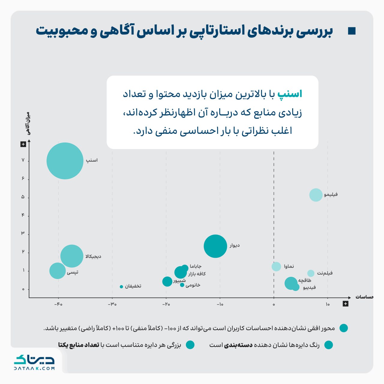 بررسی برندهای استارتاپی بر اساس آگاهی و محبوبیت