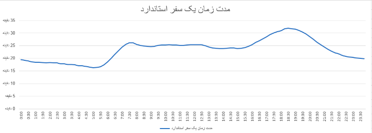 با اسنپ، سفرهای پاییزی را هوشمندانه برنامهریزی کنید مدت زمان یک سفر استاندارد - با اسنپ، سفرهای پاییزی را هوشمندانه برنامهریزی کنید