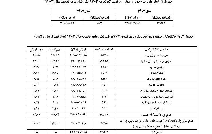 ۲۲ هزار و ۲۶۴ دستگاه خودروی سواری به کشور وارد شد