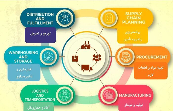 عناصر اصلی تشکیل‌دهنده زنجیره تأمین