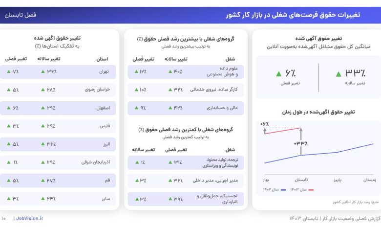 تغییرات حقوق 1403 - پیشتازی هوش مصنوعی در بازار کار تابستان ۱۴۰۳| رشد چشمگیر فرصت‌های شغلی و حقوق در حوزه علوم داده و هوش مصنوعی