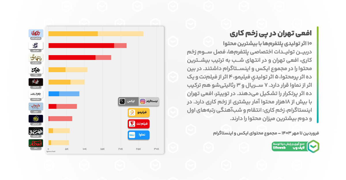 زخم کاری، افعی تهران و در انتهای شب-بیشترین محتوا در ایکس و اینستاگرام