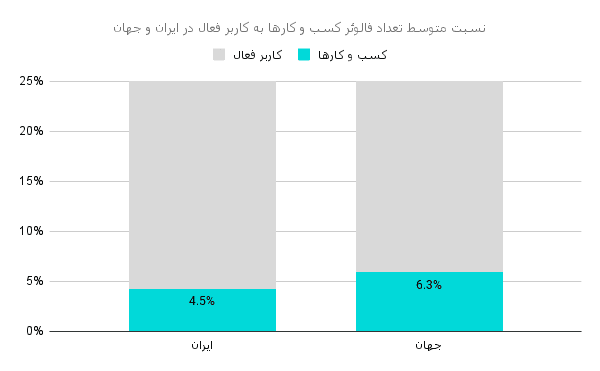 نسبت متوسط تعداد فالوئر کسب و کارها به کاربر فعال در ایران و جهان - داستان گزارش «100 برند پربازدید ایرانی»