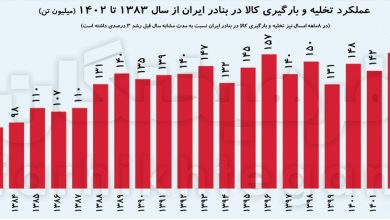 نمودار عملکرد بارگیری و تخلیه