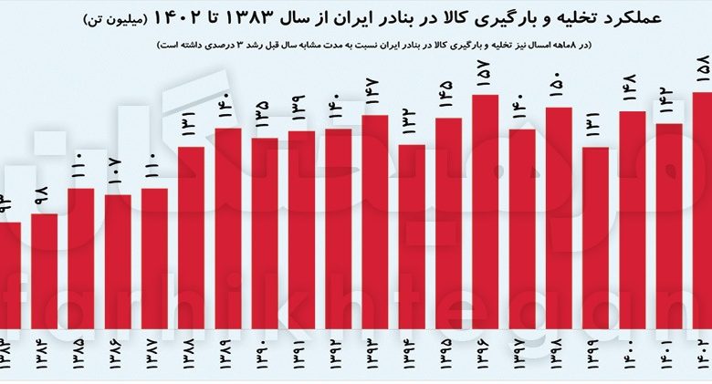 نمودار عملکرد بارگیری و تخلیه