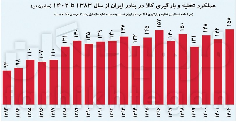 نمودار عملکرد بارگیری و تخلیه