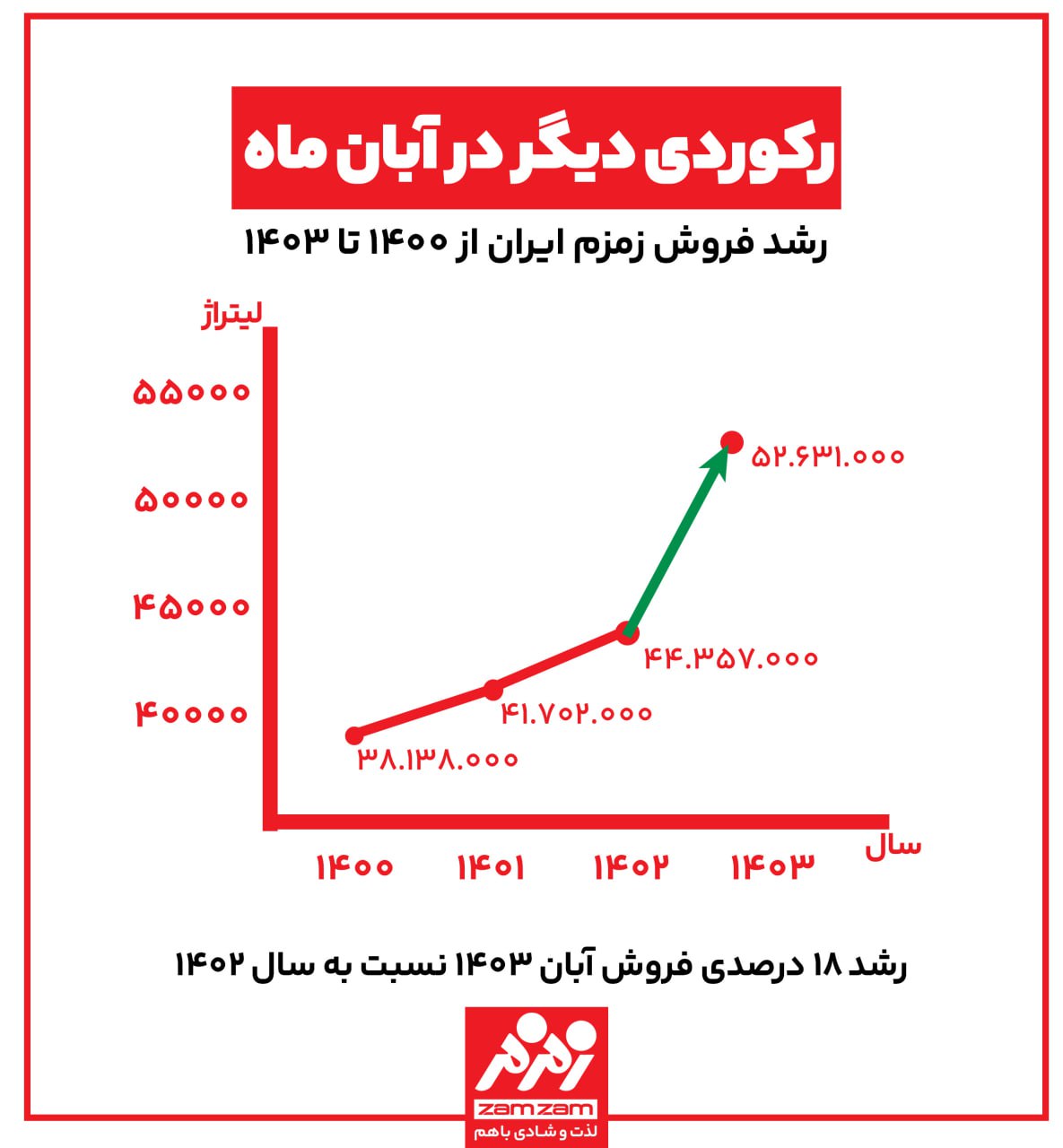 تداوم رکوردزنی زمزم در آبان‌ماه