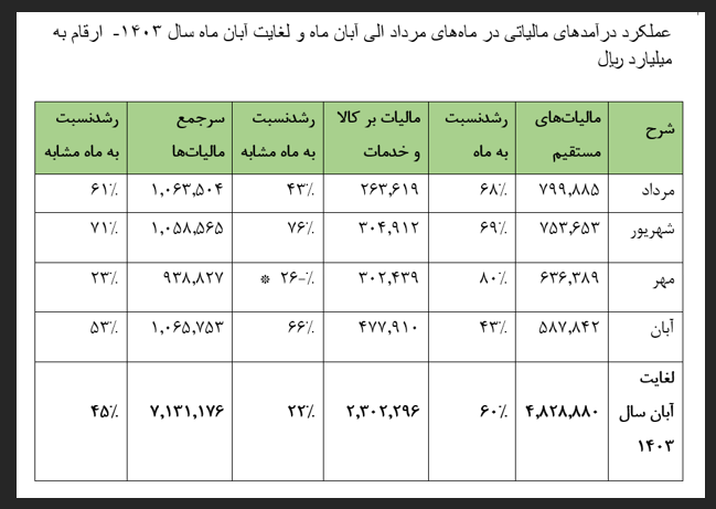 شناسایی ۷۹۰ هزار مودی جدید مالیاتی در دولت چهاردهم