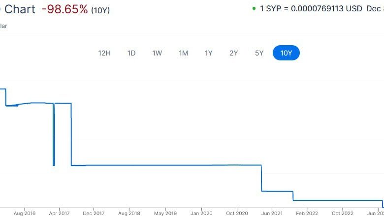 جدول سقوط لیر در سوریه