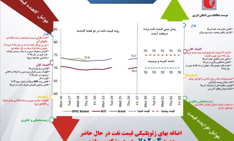 بازار نفت، هفته پایانی ۲۰۲۴ را چگونه سپری میکند؟