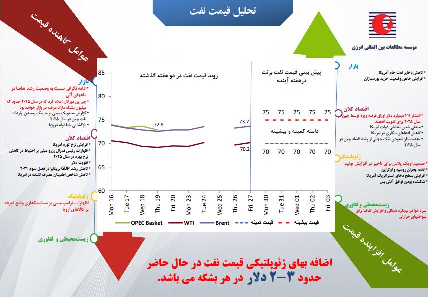 بازار نفت، هفته پایانی ۲۰۲۴ را چگونه سپری می‌کند؟