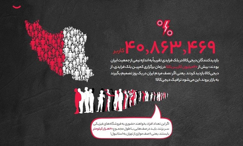 بیش از ۴۰ میلیون کاربر یکتا در دیجی کالا - گزارش بلک فرایدی دیجی‌کالا