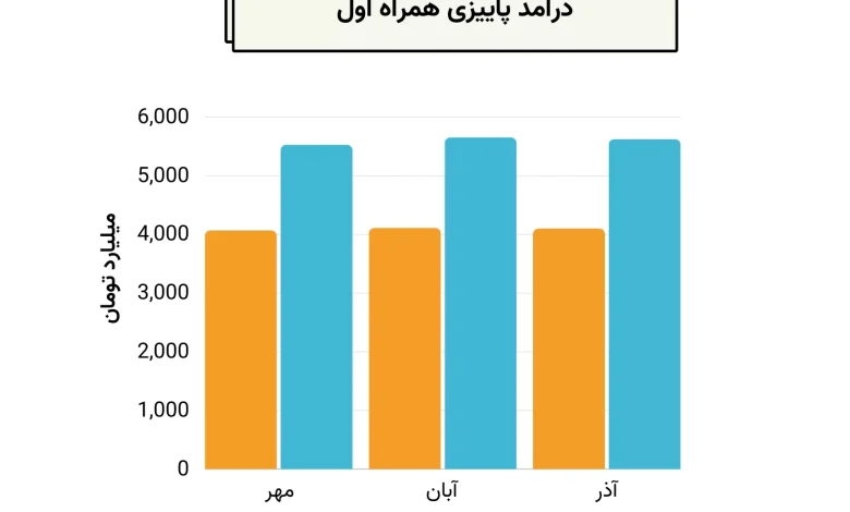 برند همراه اول