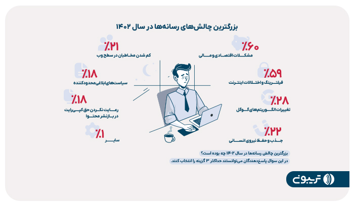 گزارش رسانه 5 - کاهش محتوای تولیدی و تمایل به تأسیس رسانه جدید به دلیل مشکلات اقتصادی رسانه‌ها