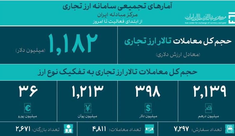 ۳۸.۵ میلیون دلار در تالار ارز تجاری طی روز یکشنبه معامله شد