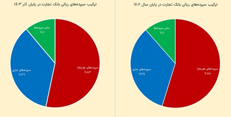 رشد 36 درصدی سود خالص بانک تجارت