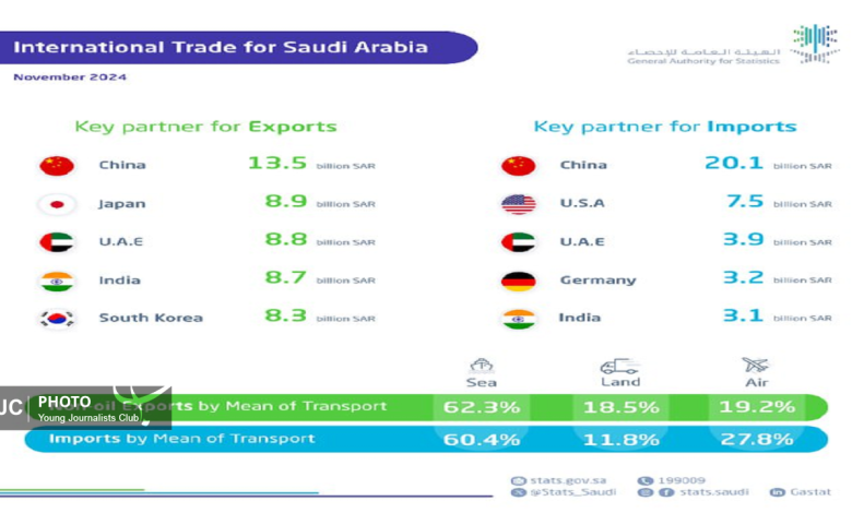 چین مهمترین شریک تجاری سعودی