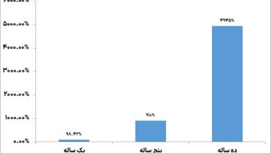 سود سرمایه گذاری در صندوق طلا