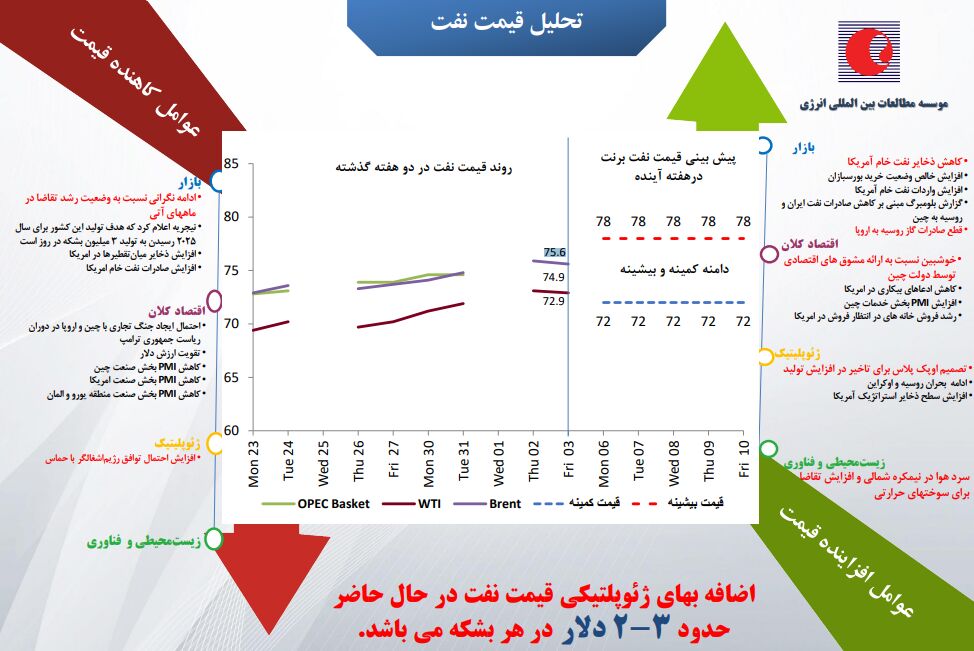 آیا قیمت نفت روند افزایشی خود را ادامه می‌دهد؟