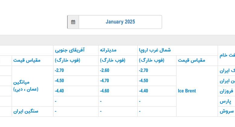 قیمت رسمی فروش نفت ایران در ژانویه اعلام شد