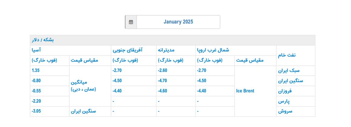 قیمت رسمی فروش نفت ایران در ژانویه اعلام شد