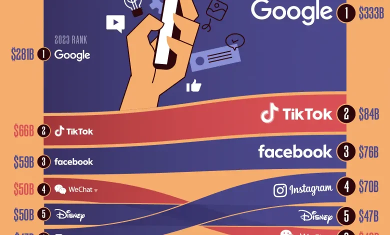 Most Valuable Media Brands in 2024 WEB - ارزشمندترین برندهای رسانهای جهان در سال 2024