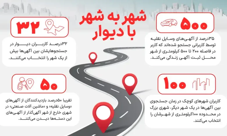 اینفوگرافیک جغرافیای جستجو در دیوار - از تهران تا بندرعباس؛ کاربران دیوار چگونه کالا میخرند؟