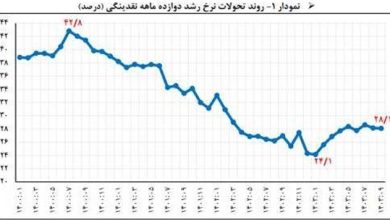 خالص دارایی های خارجی بانک مرکزی افزایش یافت