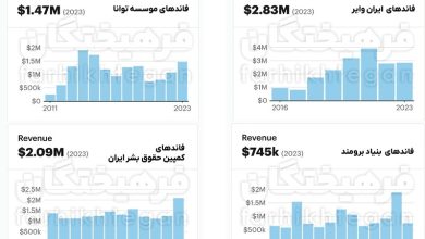 رسوایی فاند بگیر‌ها