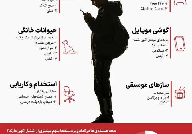 سامسونگ پرآگهی‌ترین برند در بین دهه هشتادی‌ها در «دیوار»